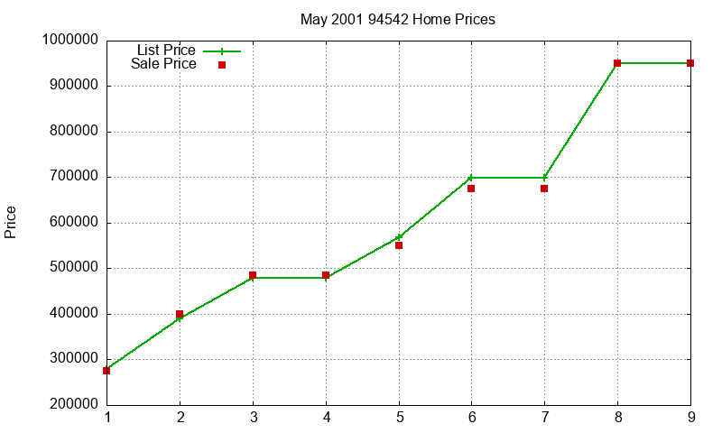 94542 Homes Just Sold 2001-05