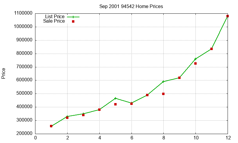 94542 Homes Just Sold 2001-09
