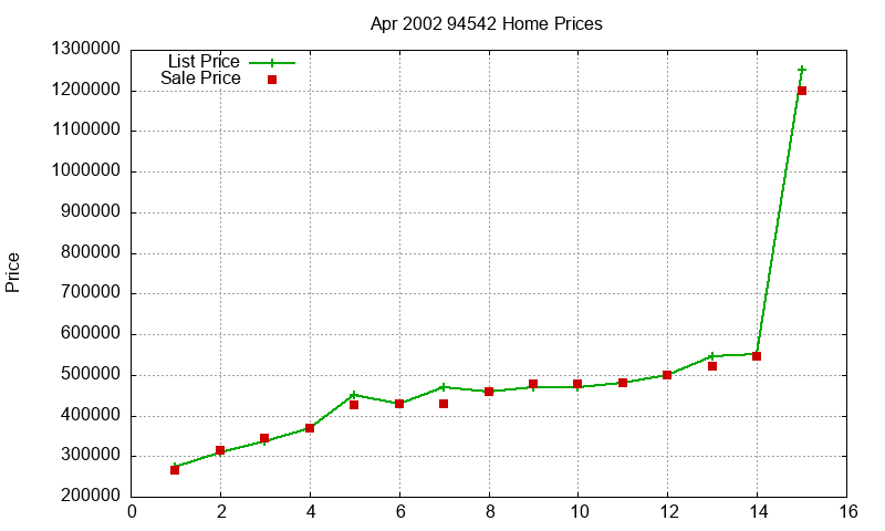94542 Homes Just Sold 2002-04