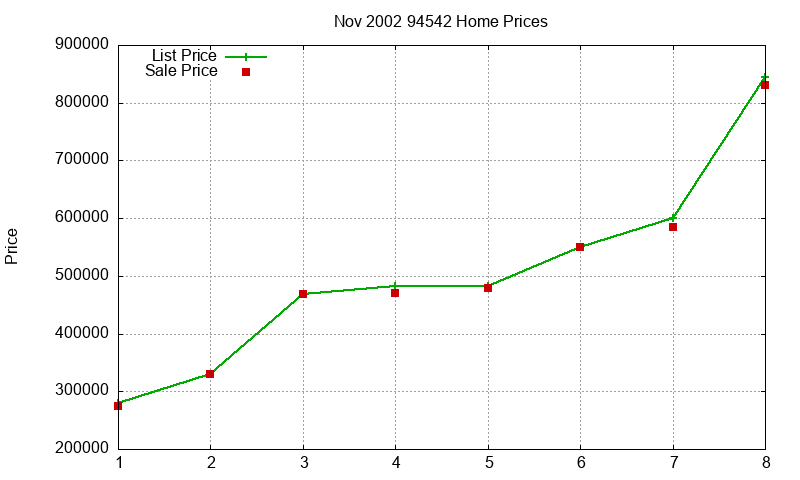94542 Homes Just Sold 2002-11