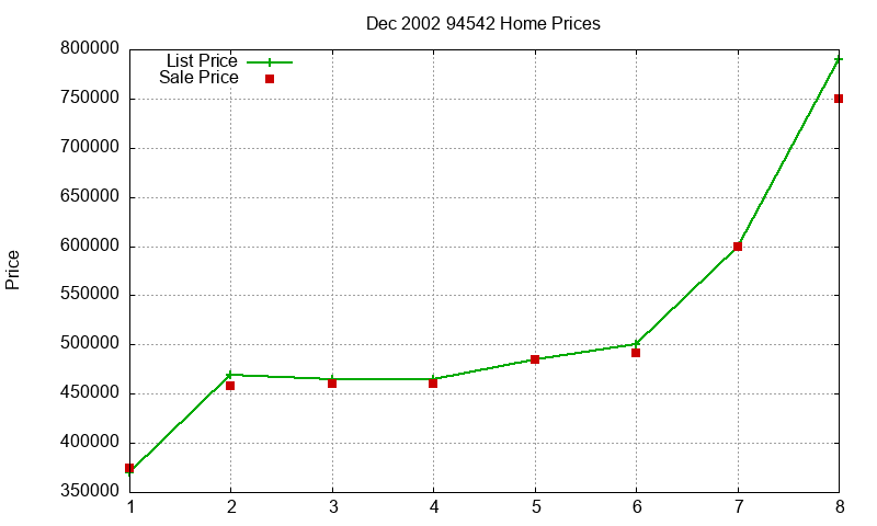 94542 Homes Just Sold 2002-12