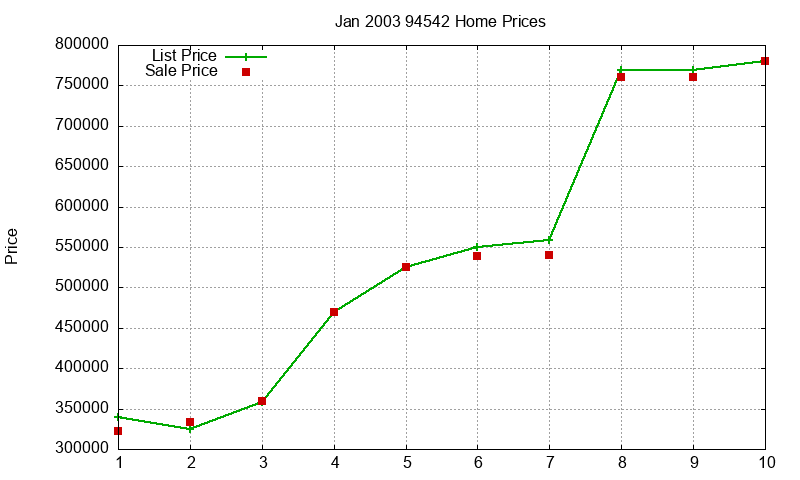 94542 Homes Just Sold 2003-01