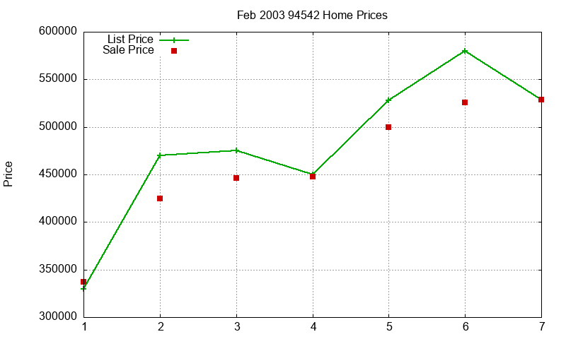94542 Homes Just Sold 2003-02