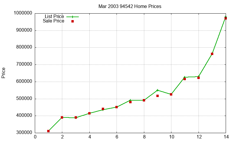 94542 Homes Just Sold 2003-03