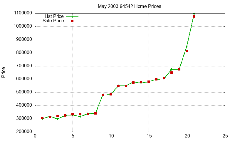 94542 Homes Just Sold 2003-05