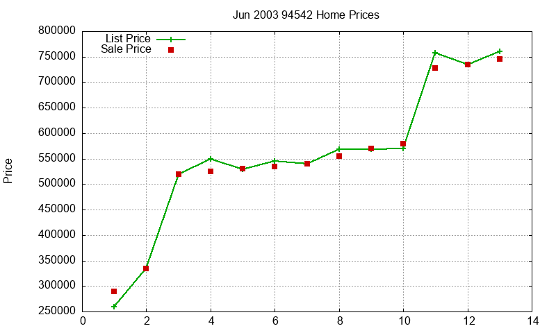 94542 Homes Just Sold 2003-06
