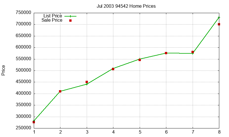 94542 Homes Just Sold 2003-07