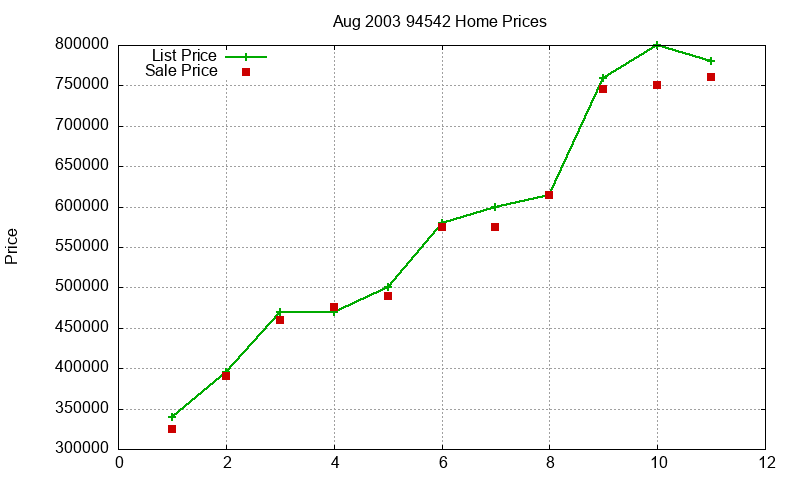 94542 Homes Just Sold 2003-08