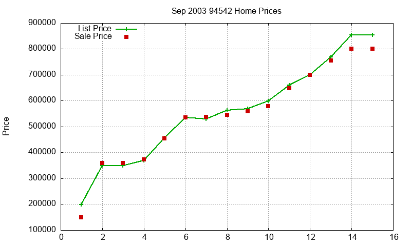 94542 Homes Just Sold 2003-09