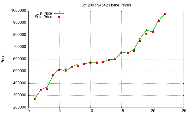 94542 Homes Just Sold 2003-10