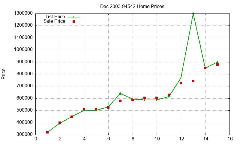94542 Homes Just Sold 2003-12