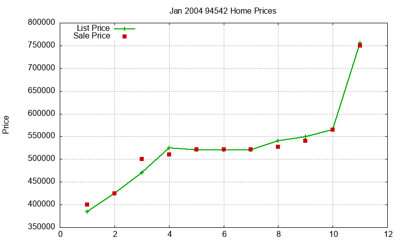 94542 Homes Just Sold 2004-01