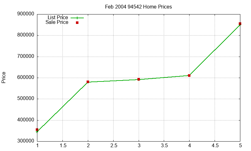 94542 Homes Just Sold 2004-02
