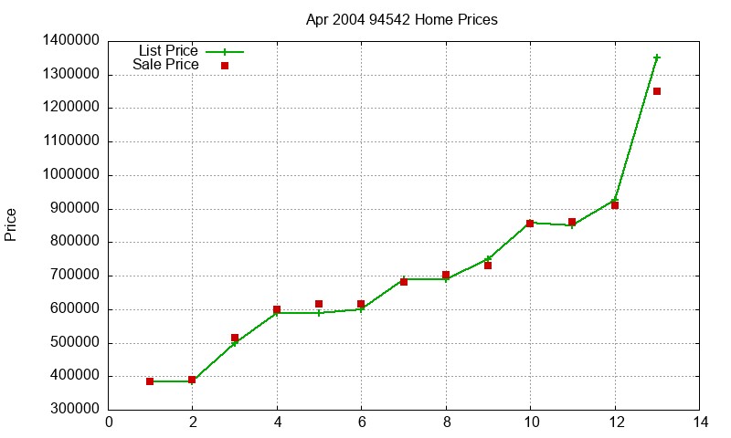 94542 Homes Just Sold 2004-04