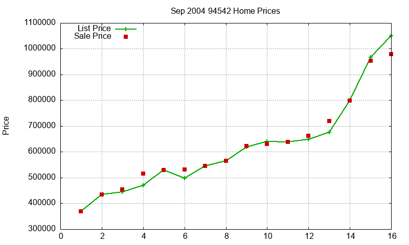94542 Homes Just Sold 2004-09