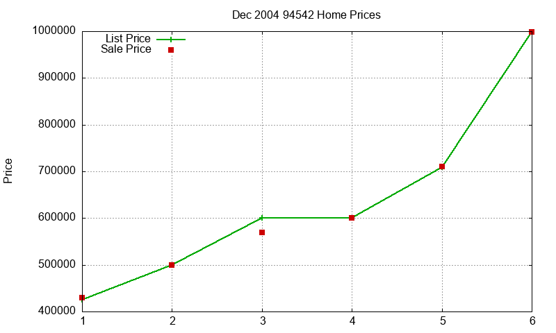 94542 Homes Just Sold 2004-12