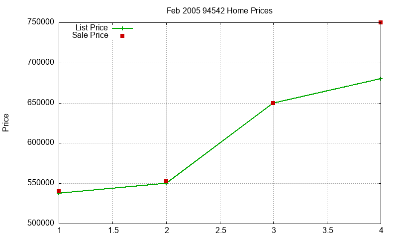 94542 Homes Just Sold 2005-02