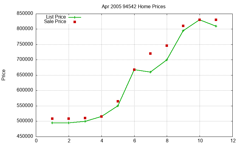 94542 Homes Just Sold 2005-04