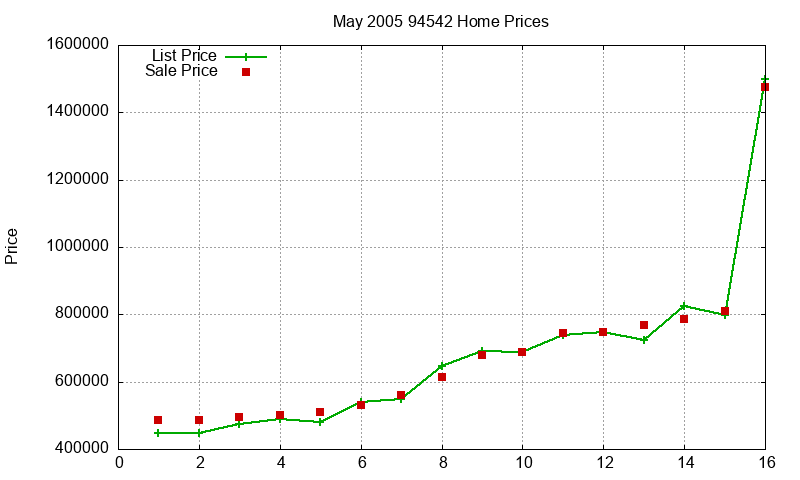94542 Homes Just Sold 2005-05