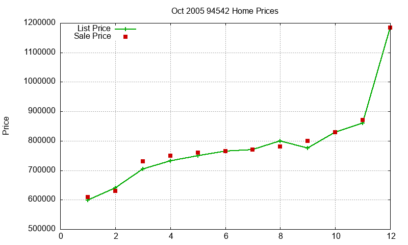 94542 Homes Just Sold 2005-10