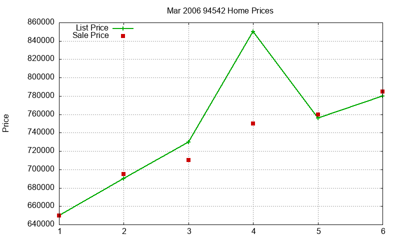 94542 Homes Just Sold 2006-03