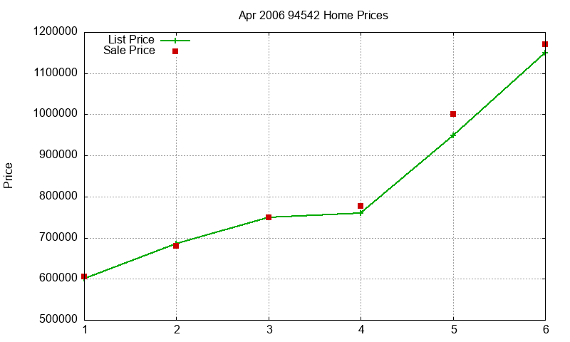 94542 Homes Just Sold 2006-04