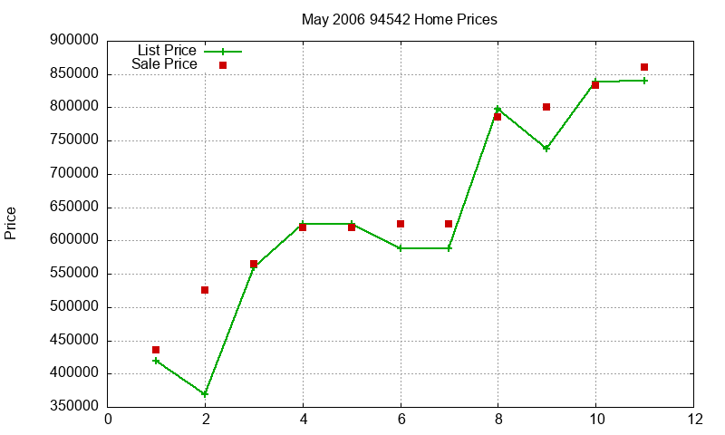94542 Homes Just Sold 2006-05
