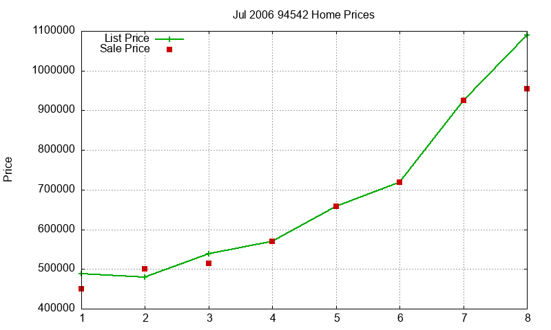 94542 Homes Just Sold 2006-07