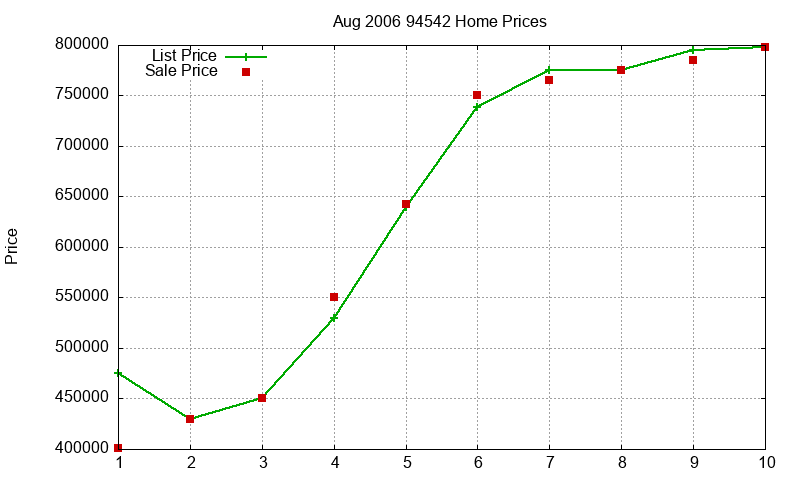 94542 Homes Just Sold 2006-08