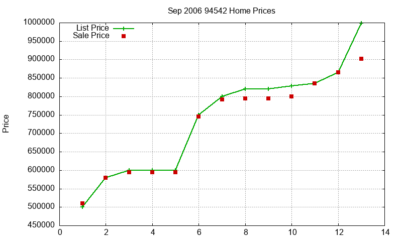 94542 Homes Just Sold 2006-09