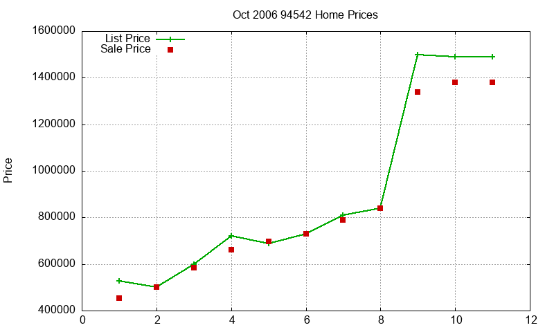94542 Homes Just Sold 2006-10