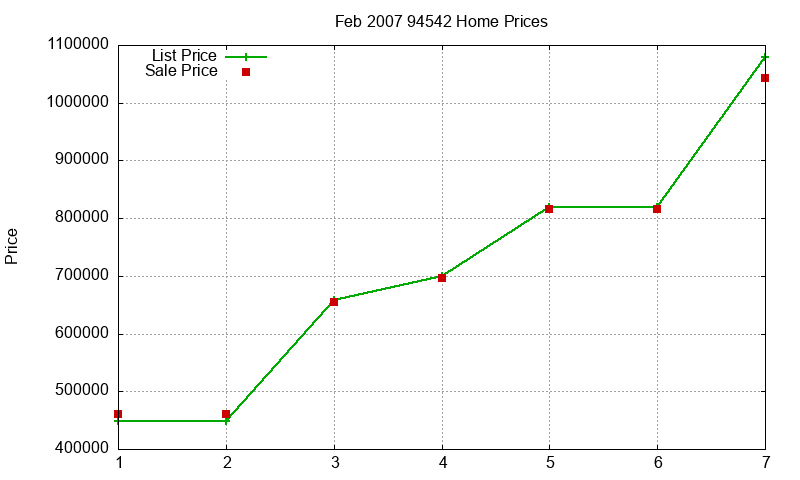 94542 Homes Just Sold 2007-02