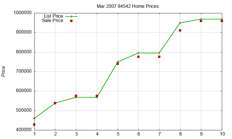 94542 Homes Just Sold 2007-03
