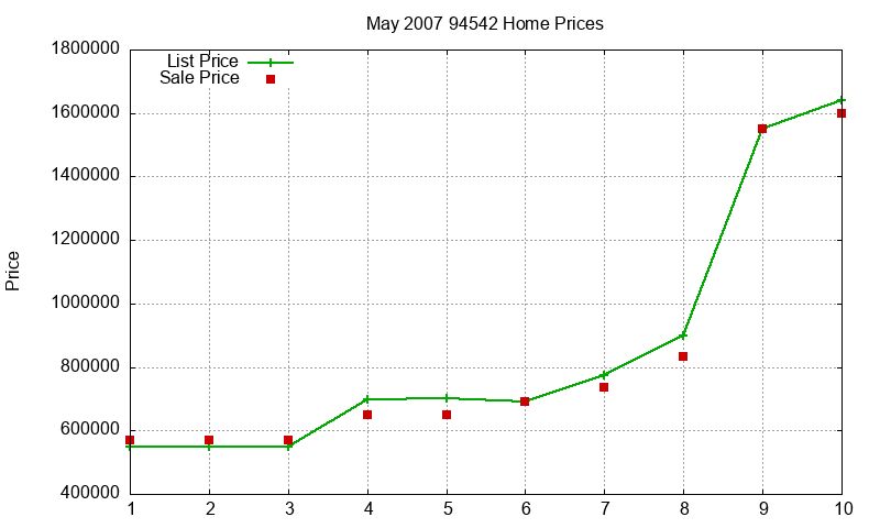 94542 Homes Just Sold 2007-05