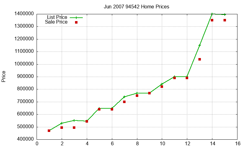 94542 Homes Just Sold 2007-06