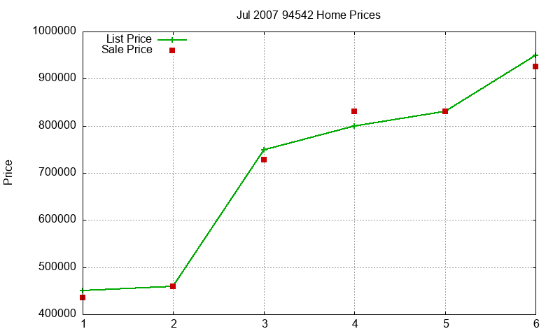 94542 Homes Just Sold 2007-07