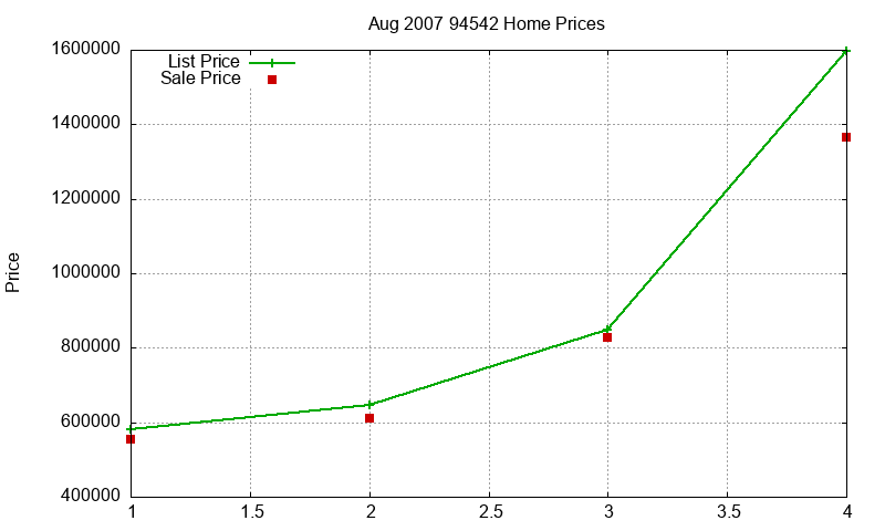 94542 Homes Just Sold 2007-08