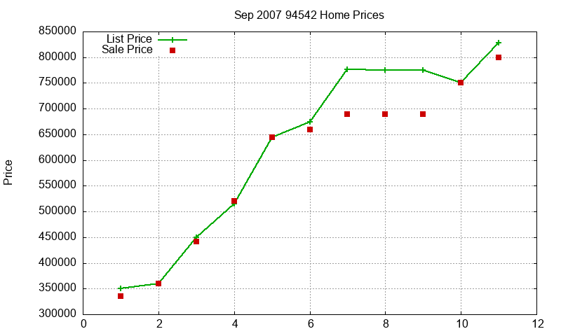 94542 Homes Just Sold 2007-09