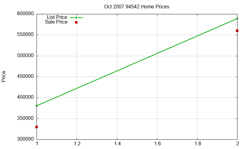 94542 Homes Just Sold 2007-10