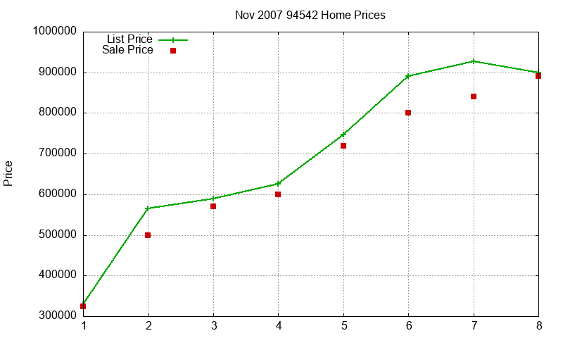 94542 Homes Just Sold 2007-11