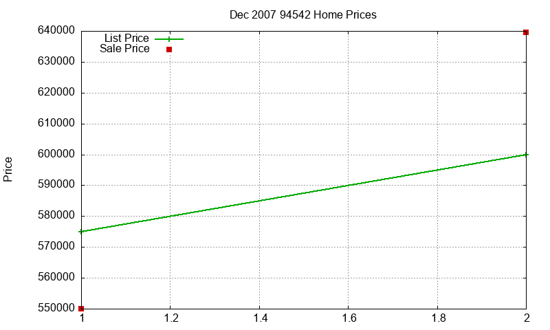 94542 Homes Just Sold 2007-12