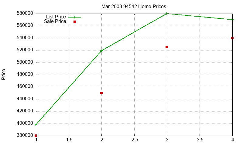 94542 Homes Just Sold 2008-03