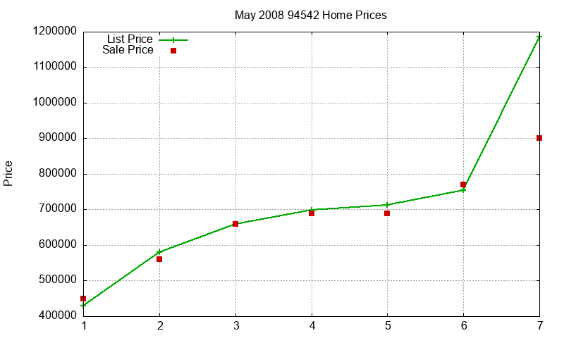 94542 Homes Just Sold 2008-05