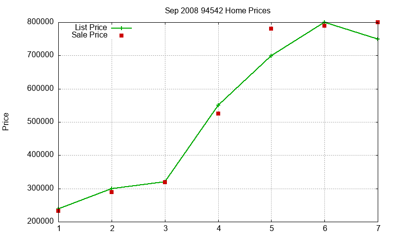 94542 Homes Just Sold 2008-09