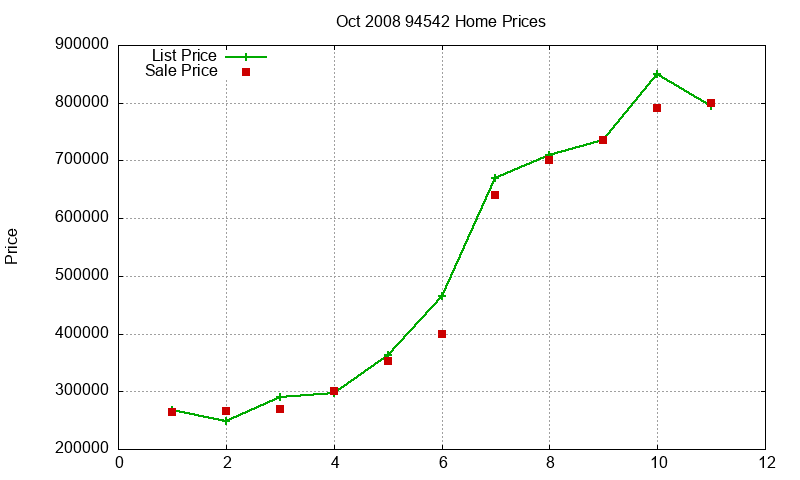 94542 Homes Just Sold 2008-10