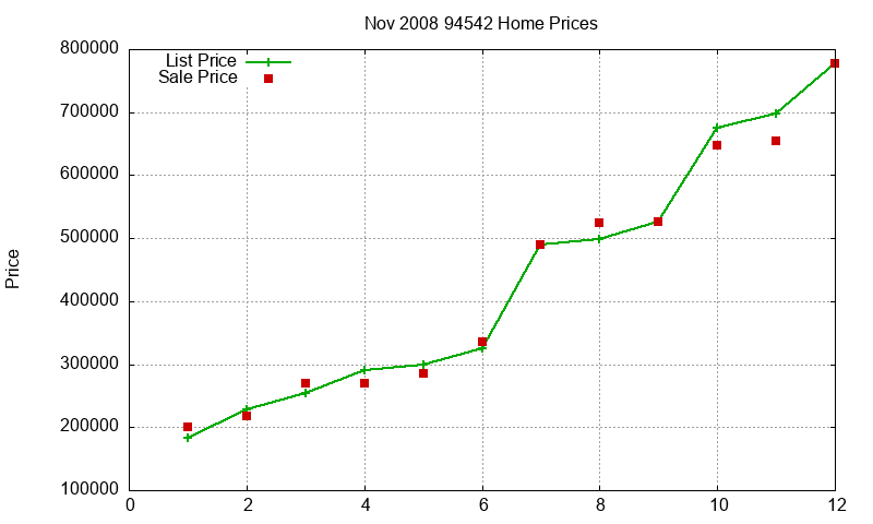 94542 Homes Just Sold 2008-11