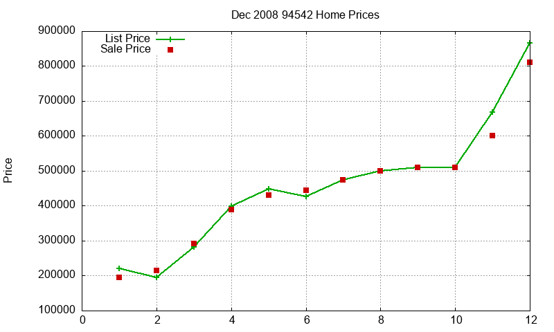 94542 Homes Just Sold 2008-12