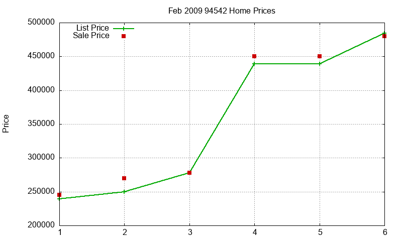 94542 Homes Just Sold 2009-02