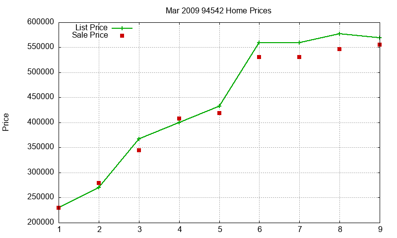 94542 Homes Just Sold 2009-03