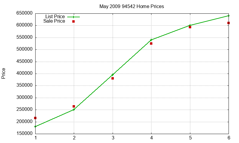 94542 Homes Just Sold 2009-05
